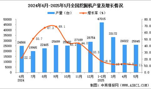 2025年5月全国挖掘机产量数据统计分析