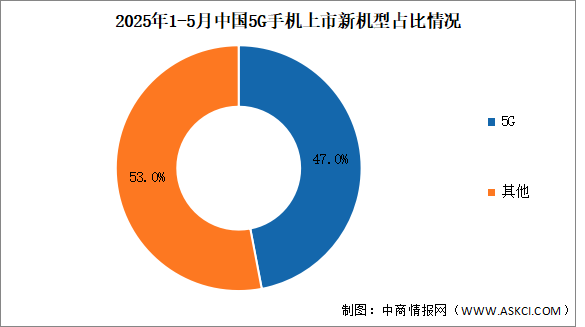 2025年1-5月中國(guó)5G手機(jī)出貨量及上市情況分析（圖）