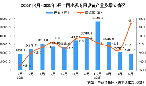 2025年5月全国水泥专用设备产量数据统计分析