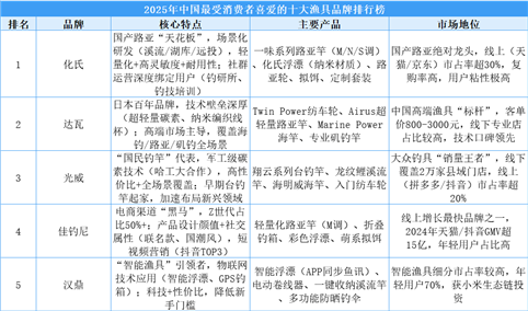2025年中国最受消费者喜爱的十大渔具品牌排行榜（附榜单）