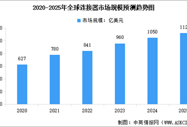 2025年全球及中国连接器市场规模预测分析（图）