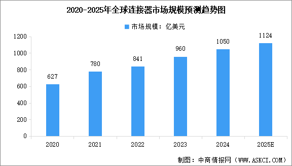 2025年全球及中國連接器市場規(guī)模預(yù)測分析（圖）