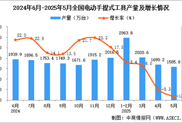 2025年5月全国电动手提式工具产量数据统计分析