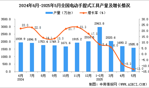 2025年5月全国电动手提式工具产量数据统计分析