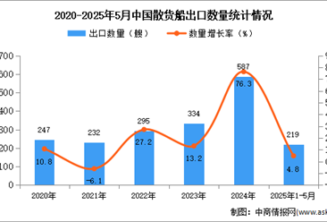 2025年1-5月中国散货船出口数据统计分析：出口量同比增长4.8%