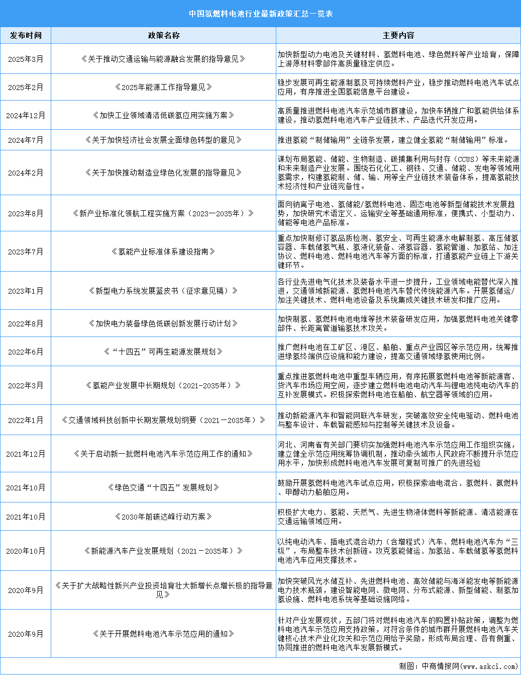 2025年中國氫燃料電池行業(yè)最新政策匯總一覽（表）