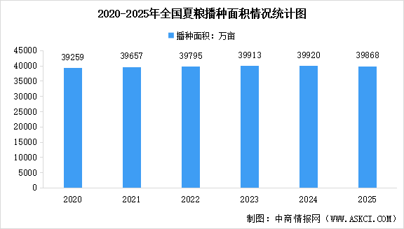 2025年全国夏粮播种面积、单位面积产量、总产量情况数据分析（图）