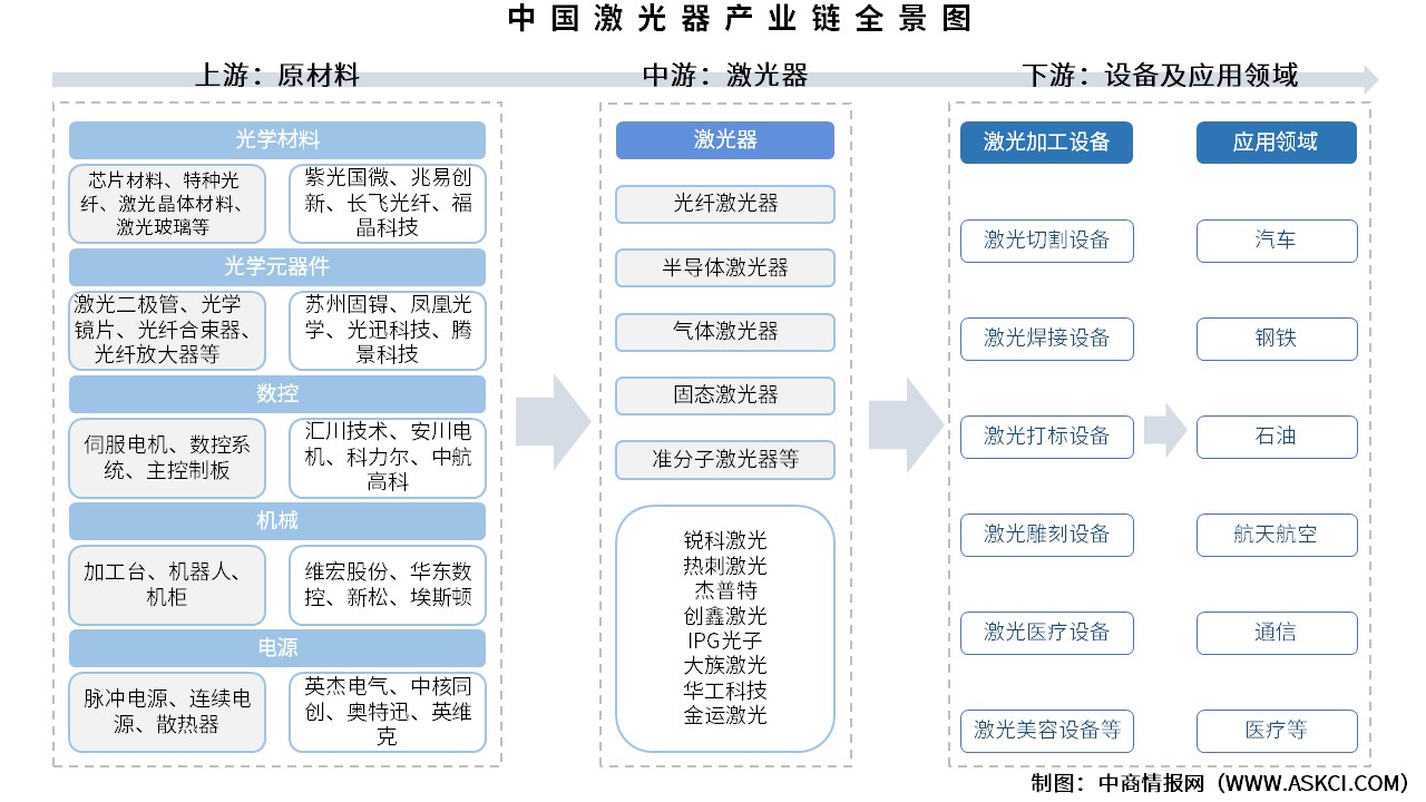 2025年中國(guó)激光器產(chǎn)業(yè)鏈圖譜及投資布局分析（附產(chǎn)業(yè)鏈全景圖）
