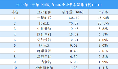 2025年上半年中国动力电池企业装车量排行榜TOP10（附榜单）