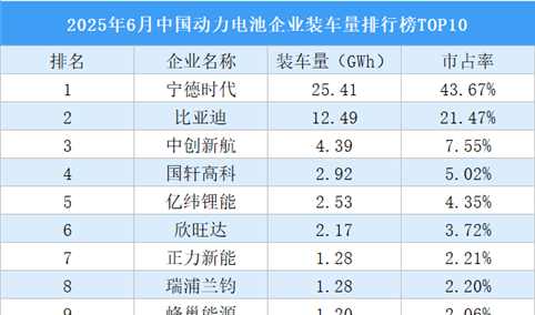2025年6月中国动力电池企业装车量排行榜TOP10（附榜单）