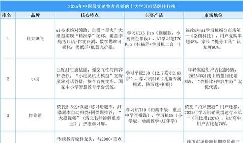 2025年中国最受消费者喜爱的十大学习机品牌排行榜（附榜单）
