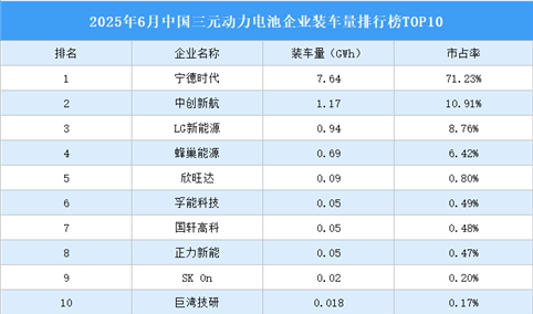2025年6月中国三元动力电池企业装车量排行榜TOP10（附榜单）