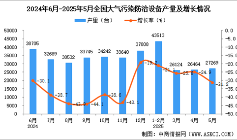 2025年5月全国大气污染防治设备产量数据统计分析