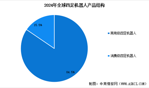 2025年中国四足机器人市场规模预测及市场结构分析（图）
