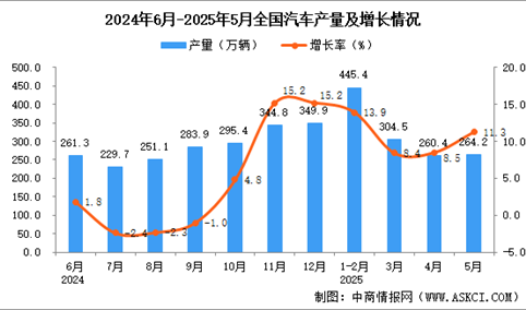 2025年5月全国汽车产量数据统计分析