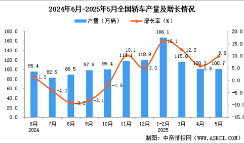 2025年5月全国轿车产量数据统计分析