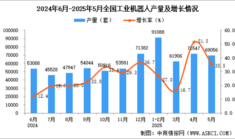 2025年5月全国工业机器人产量数据统计分析