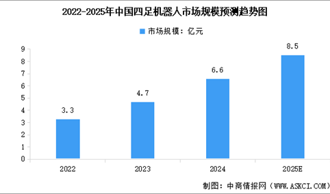 2025年中国四足机器人市场规模预测及重点企业分析（图）