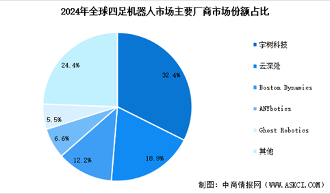 2025年中国四足机器人市场规模预测及行业竞争格局分析（图）