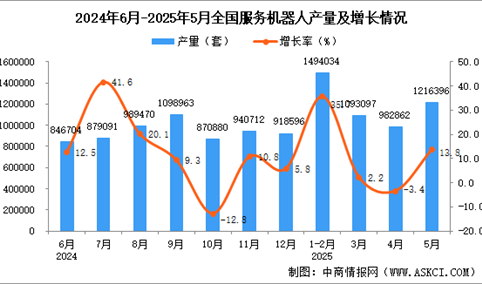 2025年5月全国服务机器人产量数据统计分析