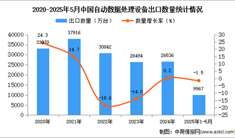 2025年1-5月中国自动数据处理设备出口数据统计分析：出口量同比下降1.5%