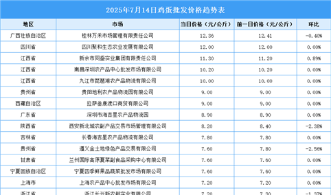 2025年7月15日全国各地最新鸡蛋价格行情走势分析