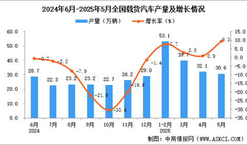 2025年5月全国载货汽车产量数据统计分析