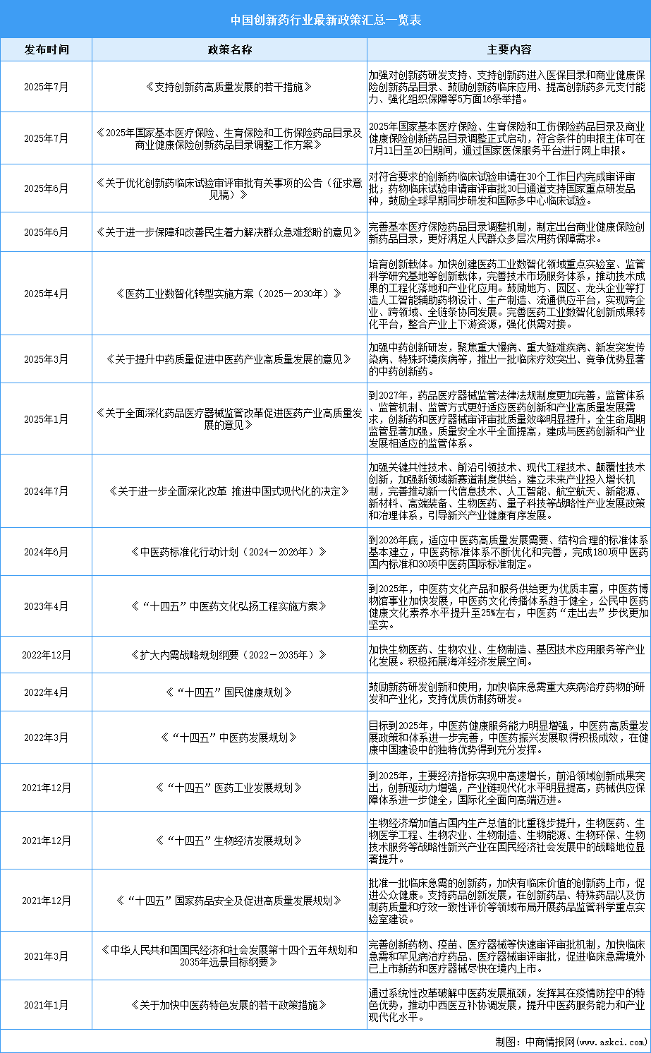 2025年中國創(chuàng)新藥行業(yè)最新政策匯總一覽（表）