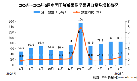 2025年6月中国干鲜瓜果及坚果进口数据统计分析：累计进口量同比增长7.5%