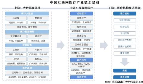 2025年中国互联网医疗产业链图谱及投资布局分析（附产业链全景图）