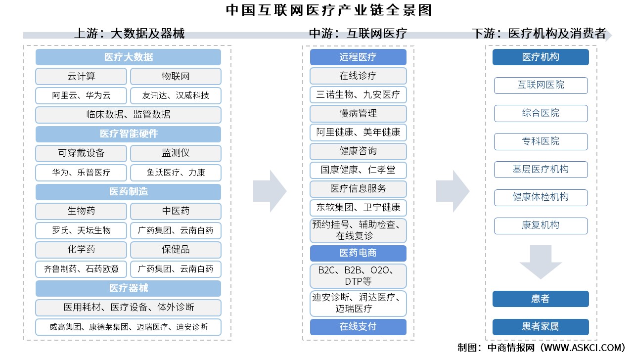 2025年中國互聯(lián)網(wǎng)醫(yī)療產(chǎn)業(yè)鏈圖譜及投資布局分析（附產(chǎn)業(yè)鏈全景圖）