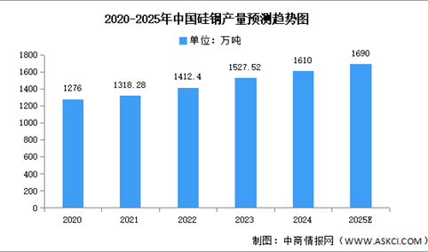 2025年中国硅钢产量及企业布局情况预测分析（图）