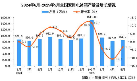 2025年5月全国家用电冰箱产量数据统计分析