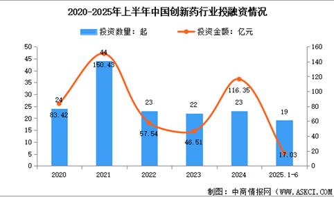 2025年中国创新药市场规模预测及行业投融资情况分析（图）