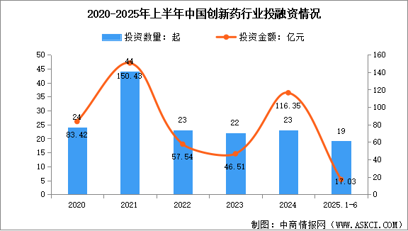 2025年中國(guó)創(chuàng)新藥市場(chǎng)規(guī)模預(yù)測(cè)及行業(yè)投融資情況分析（圖）