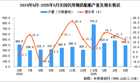 2025年5月全国民用钢质船舶产量数据统计分析