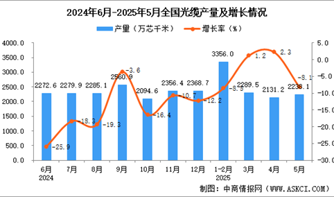 2025年5月全国光缆产量数据统计分析