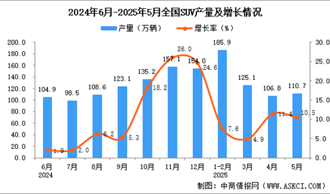 2025年5月全国SUV产量数据统计分析