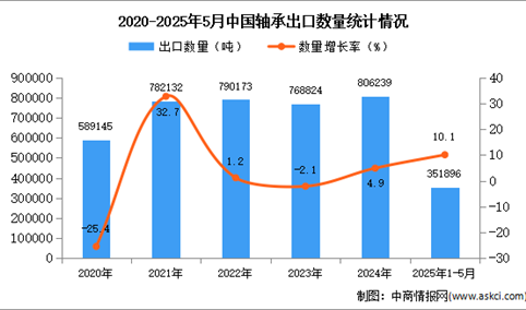 2025年1-5月中国轴承出口数据统计分析：出口量同比增长10.1%