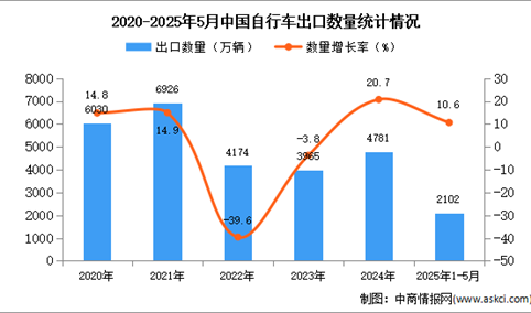 2025年1-5月中国自行车出口数据统计分析：出口量同比增长10.6%