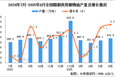 2025年6月全国精制食用植物油产量数据统计分析