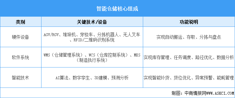 2025年中國智能倉儲(chǔ)行業(yè)市場(chǎng)前景預(yù)測(cè)研究報(bào)告（簡(jiǎn)版）
