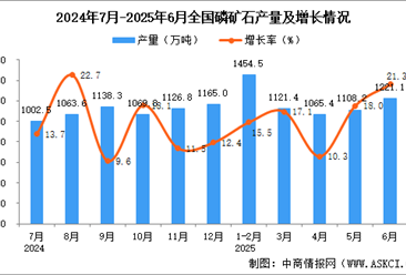 2025年6月全国磷矿石产量数据统计分析