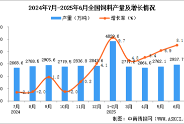 2025年6月全国饲料产量数据统计分析
