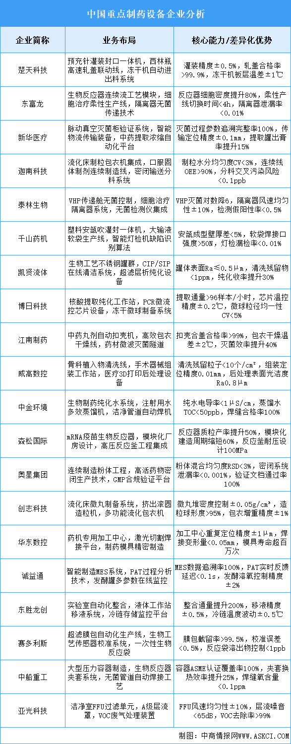 2025年中國(guó)制藥設(shè)備重點(diǎn)企業(yè)業(yè)務(wù)布局預(yù)測(cè)分析（圖）