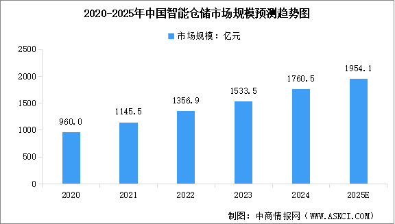2025年中國(guó)智能倉(cāng)儲(chǔ)市場(chǎng)規(guī)模及行業(yè)發(fā)展前景預(yù)測(cè)分析（圖）