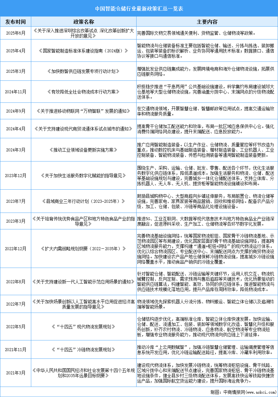 2025年中國智能倉儲(chǔ)行業(yè)最新政策匯總一覽（表）
