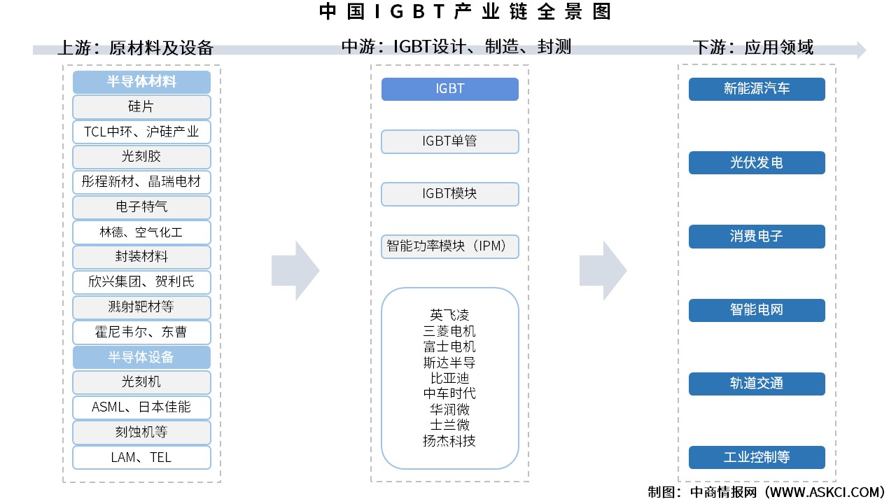 2025年中國IGBT產(chǎn)業(yè)鏈圖譜及投資布局分析（附產(chǎn)業(yè)鏈全景圖）