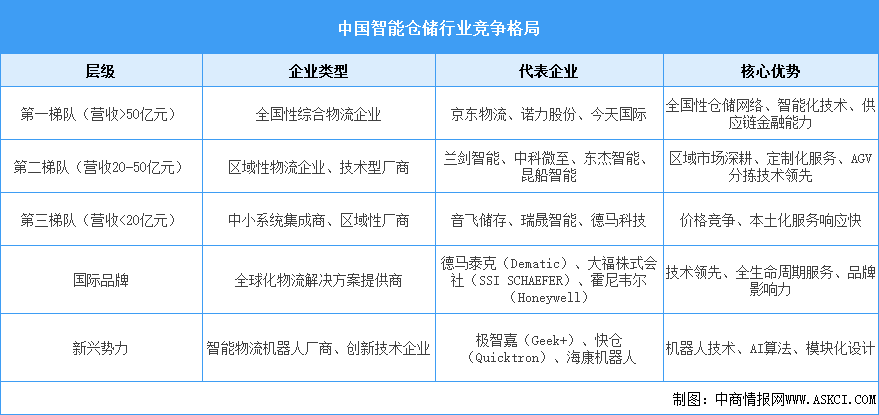 2025年中國(guó)智能倉(cāng)儲(chǔ)市場(chǎng)規(guī)模預(yù)測(cè)及行業(yè)競(jìng)爭(zhēng)格局分析（圖）