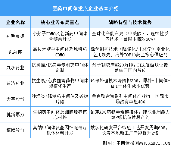 2025年中國(guó)醫(yī)藥中間體市場(chǎng)規(guī)模及企業(yè)布局情況預(yù)測(cè)分析（圖）